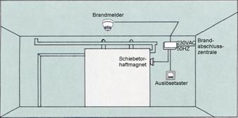 Feuerschutztüren vorschriften